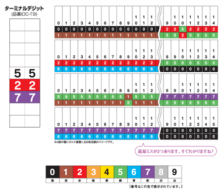 ターミナルデジット方式